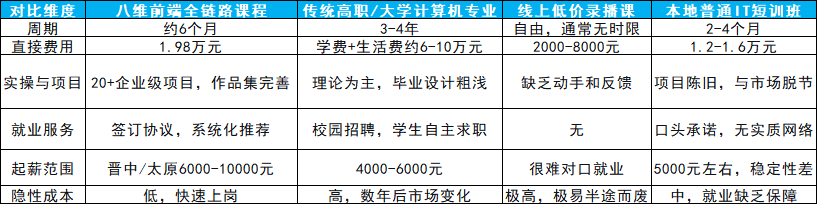 晋中前端工程师培训多少钱